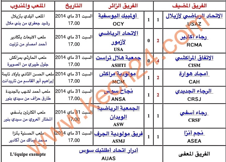 بقسم الهواة الثاني ........ نتائج متباينة لفرق مراكش على بعد 4 دورات من نهاية البطولة + نتائج وترتيب الدورة 29 بقسم الهواة الثاني ........ نتائج متباينة لفرق مراكش على بعد 4 دورات من نهاية البطولة + نتائج وترتيب الدورة 29