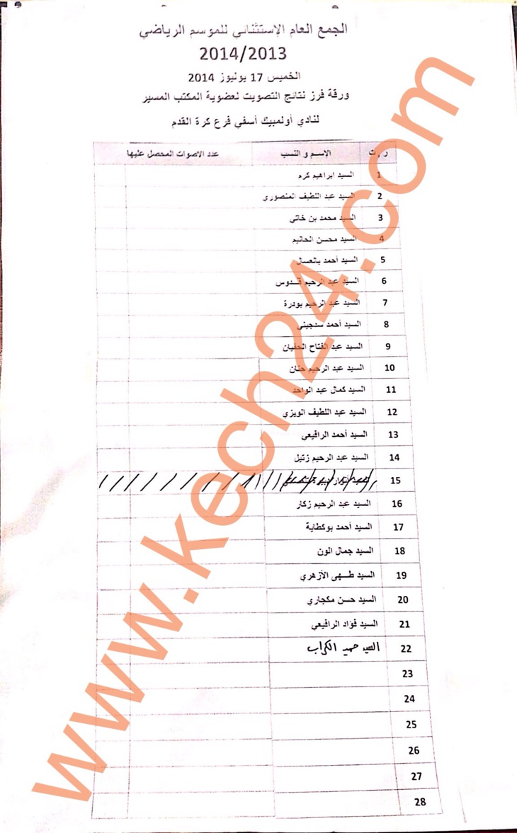 منخرطو أولمبيك أسفي يسحبون ترشيحهم وينتخبون منخرطو أولمبيك أسفي يسحبون ترشيحهم وينتخبون