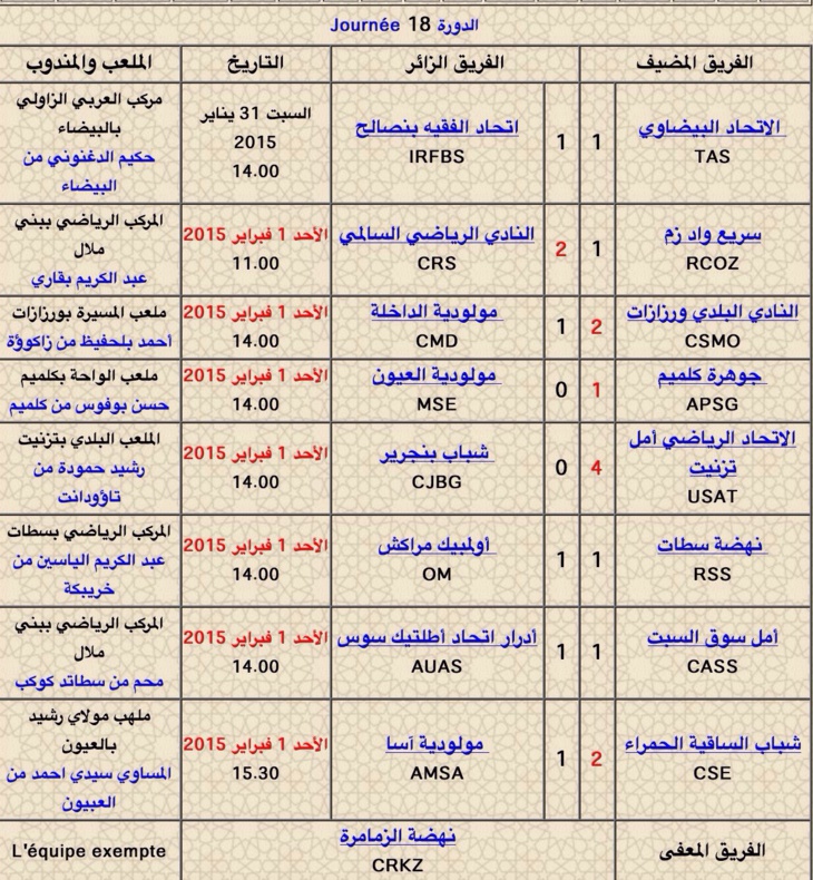 بالرغم من من عودته بنقطة وحيدة من سطات بالرغم من من عودته بنقطة وحيدة من سطات