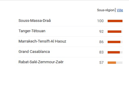مراكش تحتل المرتبة الثالثة ضمن المدن الأكثر تصفحا للمواقع الإباحية بالمغرب مراكش تحتل المرتبة الثالثة ضمن المدن الأكثر تصفحا للمواقع الإباحية بالمغرب