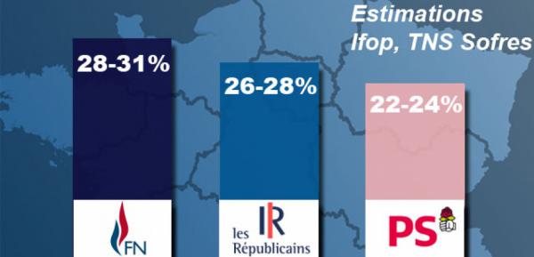 اليمين المتطرف بفرنسا يحقق فوزا تاريخيا في انتخابات المناطق