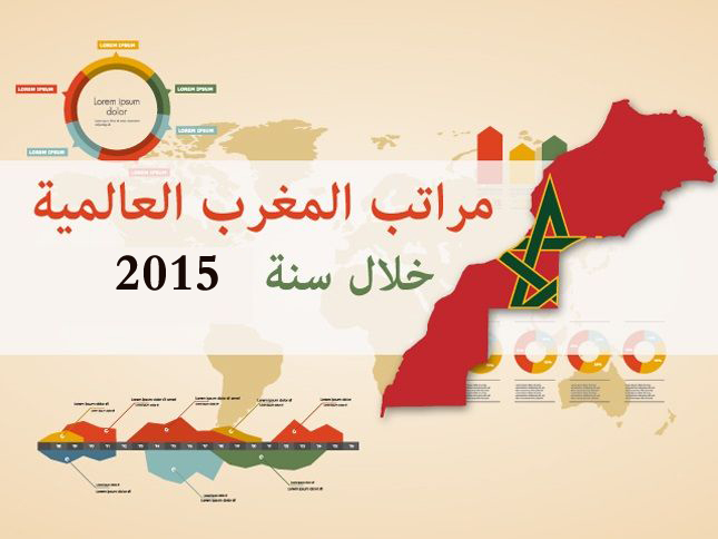 هذه مختلف المراتب التي صنف فيها المغرب عالميا خلال سنة 2015