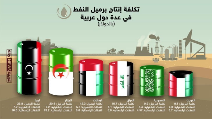 هذه تكلفة النفط العربي مقارنة مع النفط المنتج عالميا + أنفوغرافيك